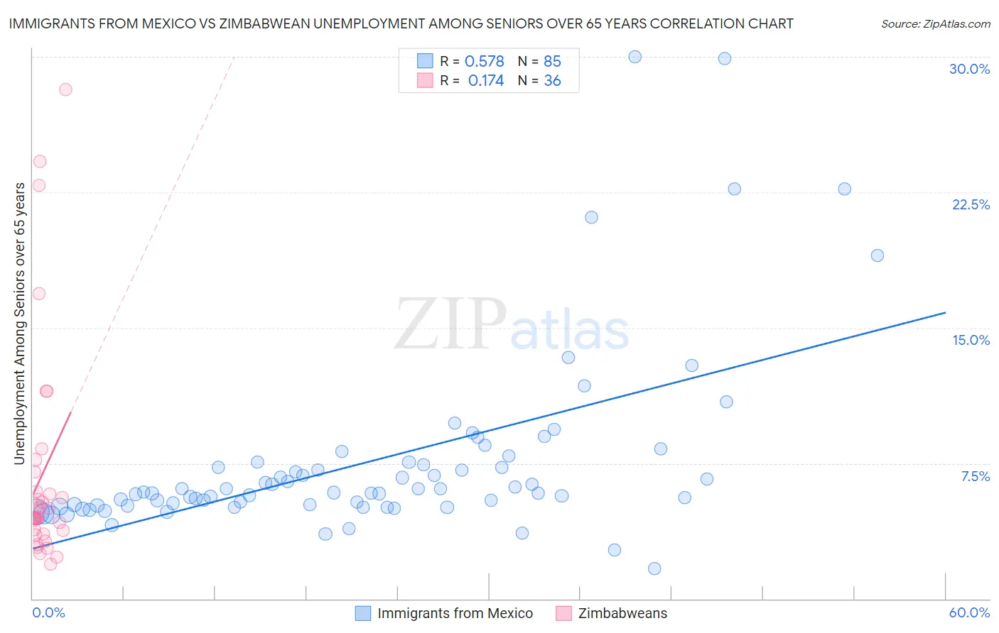 Immigrants from Mexico vs Zimbabwean Unemployment Among Seniors over 65 years