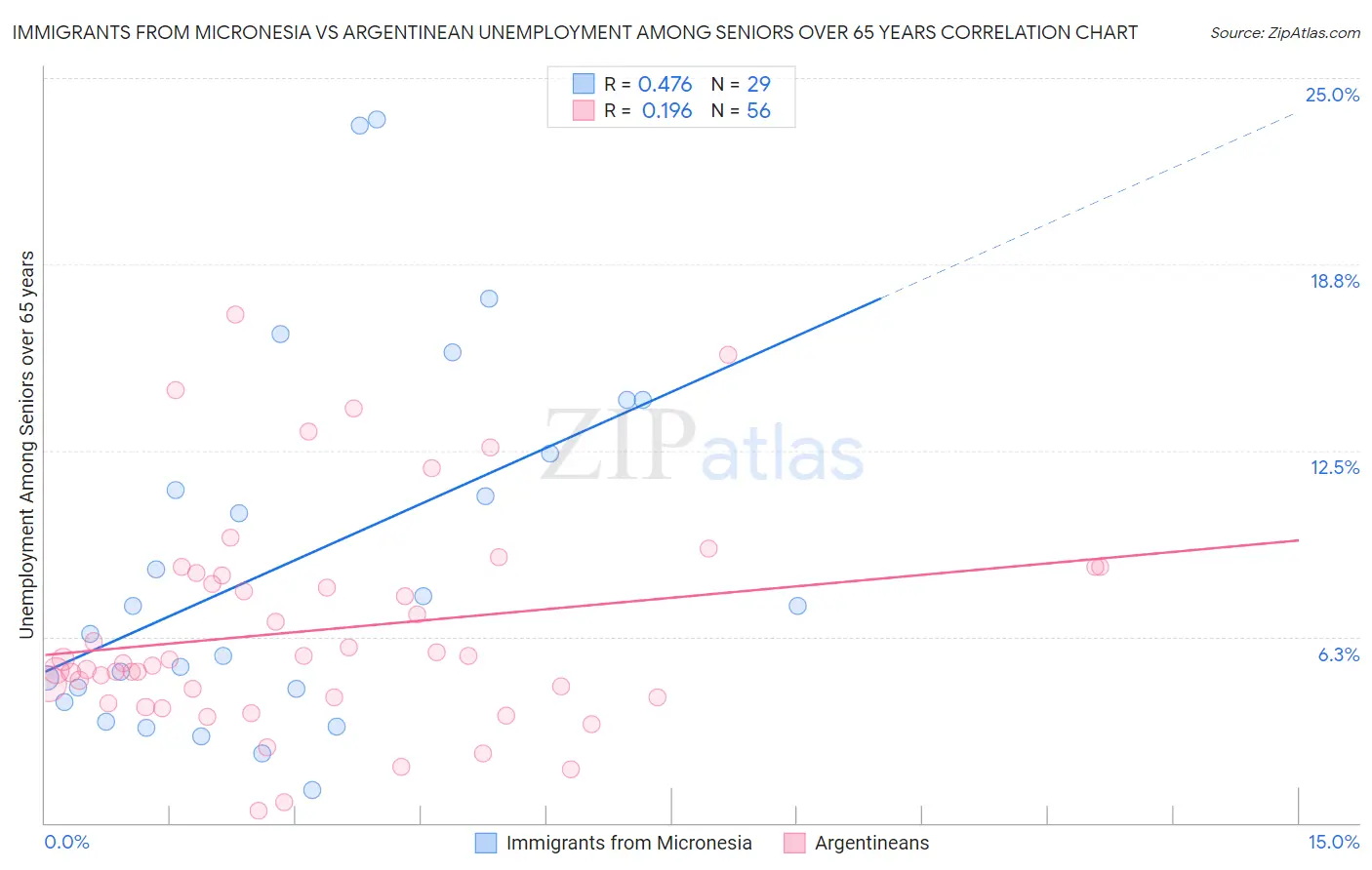 Immigrants from Micronesia vs Argentinean Unemployment Among Seniors over 65 years