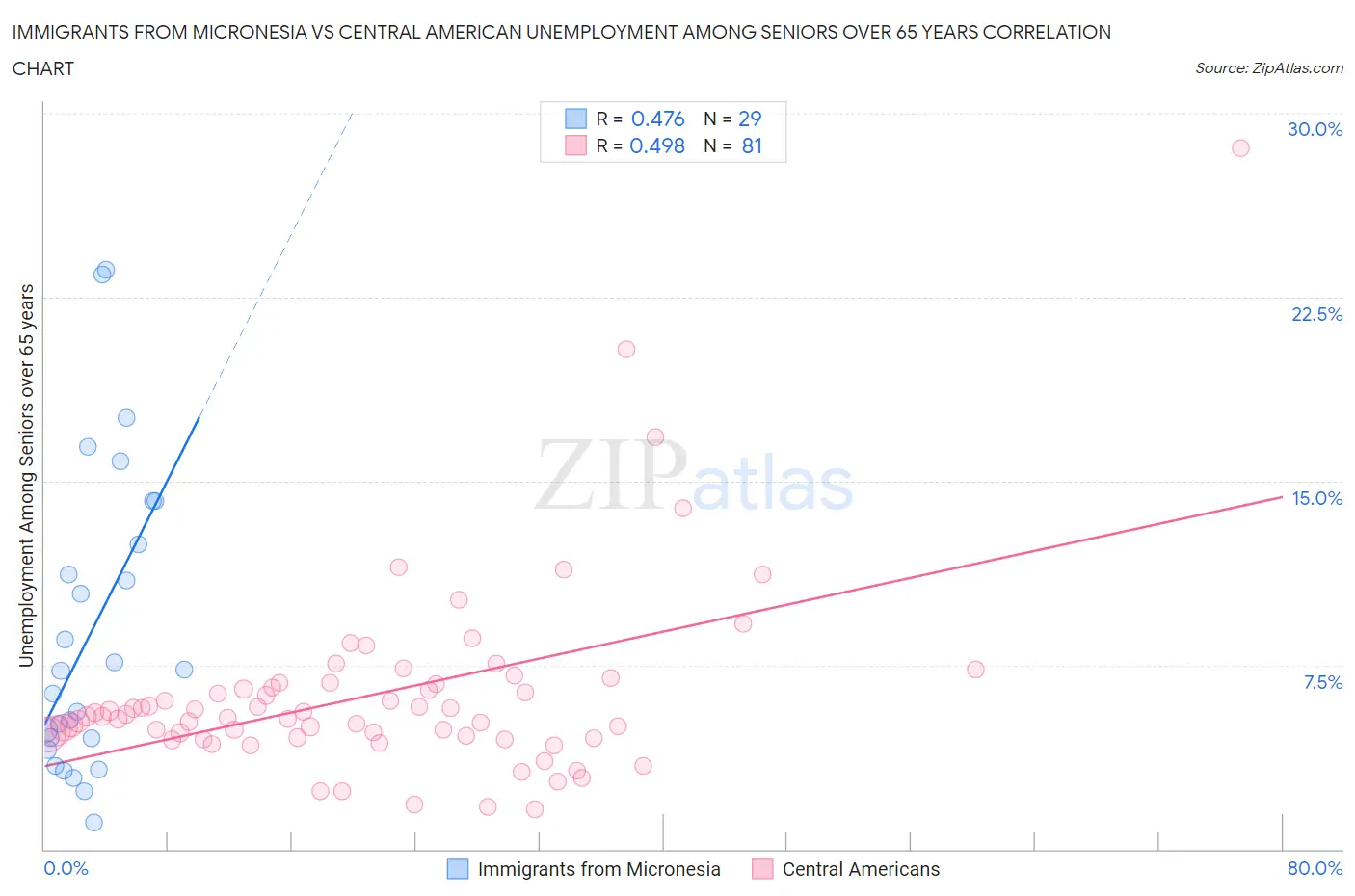 Immigrants from Micronesia vs Central American Unemployment Among Seniors over 65 years