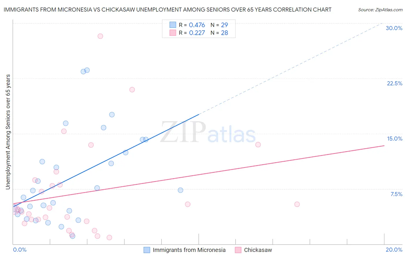 Immigrants from Micronesia vs Chickasaw Unemployment Among Seniors over 65 years