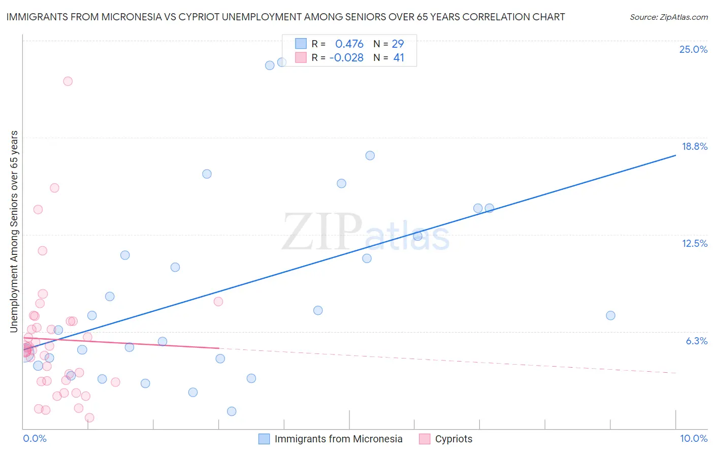 Immigrants from Micronesia vs Cypriot Unemployment Among Seniors over 65 years