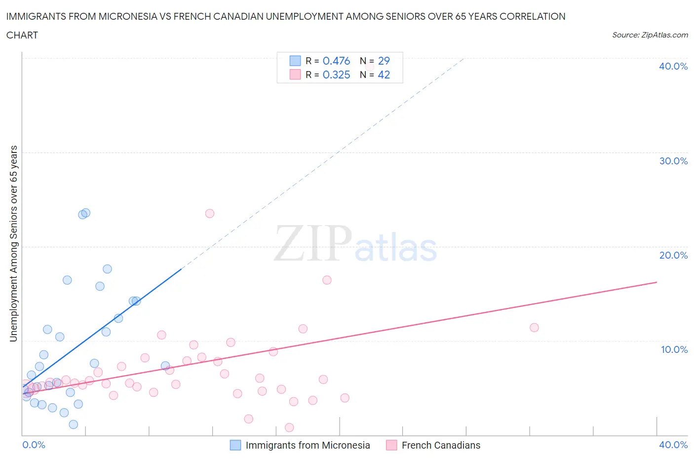 Immigrants from Micronesia vs French Canadian Unemployment Among Seniors over 65 years