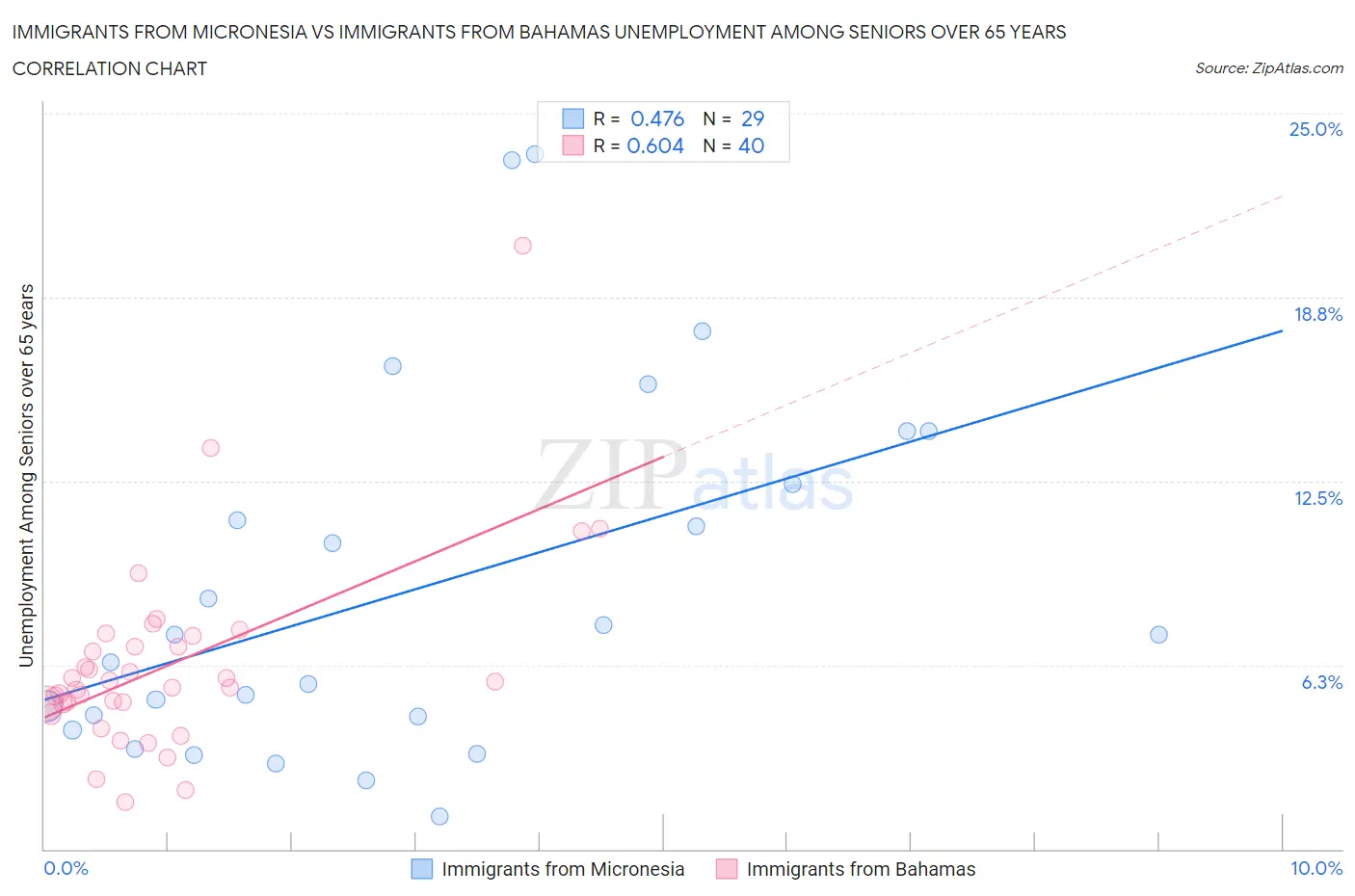 Immigrants from Micronesia vs Immigrants from Bahamas Unemployment Among Seniors over 65 years