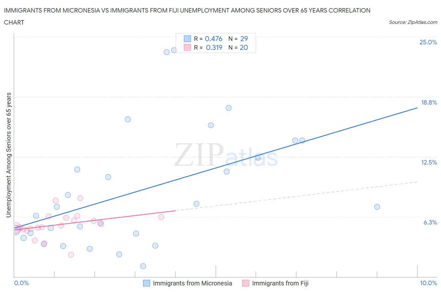 Immigrants from Micronesia vs Immigrants from Fiji Unemployment Among Seniors over 65 years