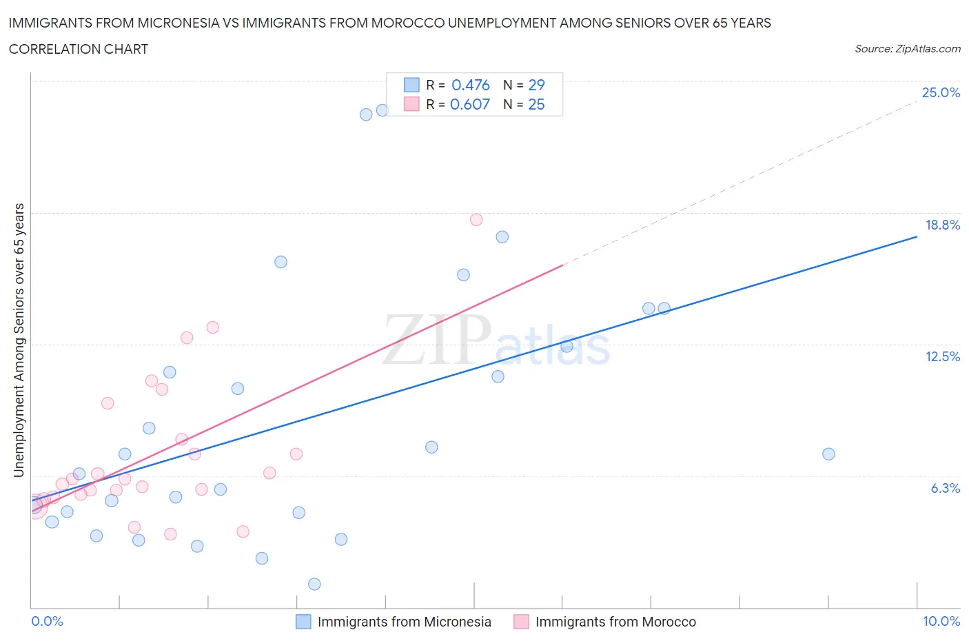 Immigrants from Micronesia vs Immigrants from Morocco Unemployment Among Seniors over 65 years