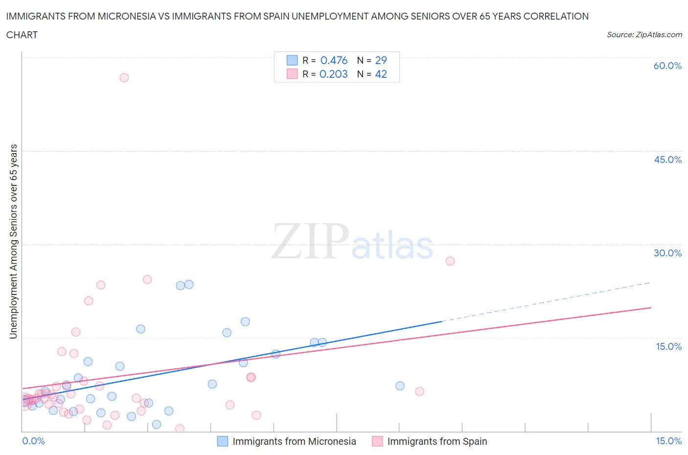 Immigrants from Micronesia vs Immigrants from Spain Unemployment Among Seniors over 65 years