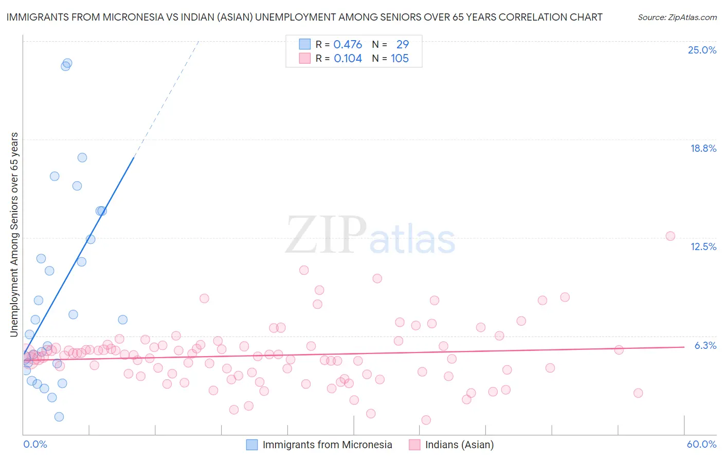 Immigrants from Micronesia vs Indian (Asian) Unemployment Among Seniors over 65 years