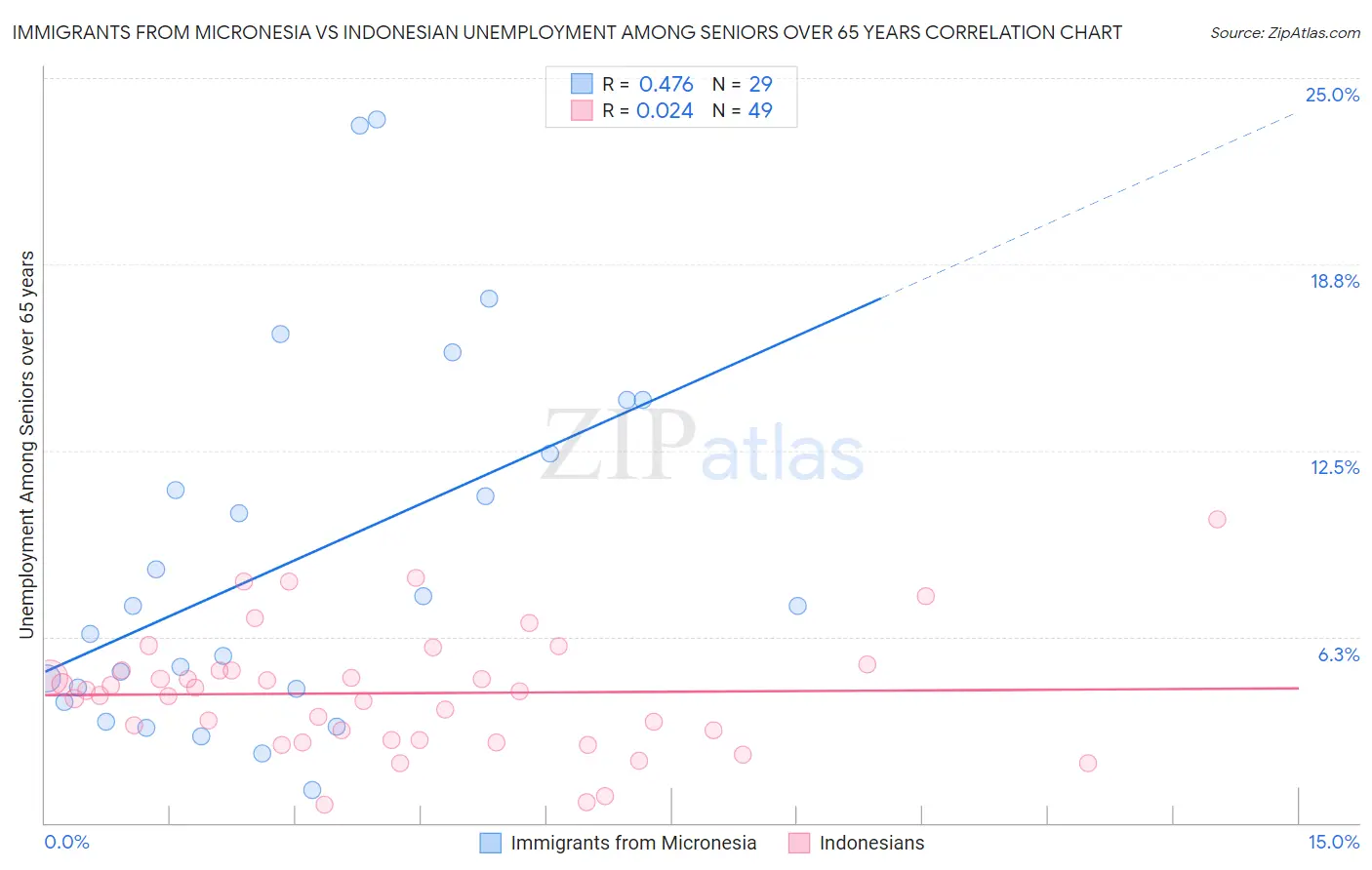 Immigrants from Micronesia vs Indonesian Unemployment Among Seniors over 65 years