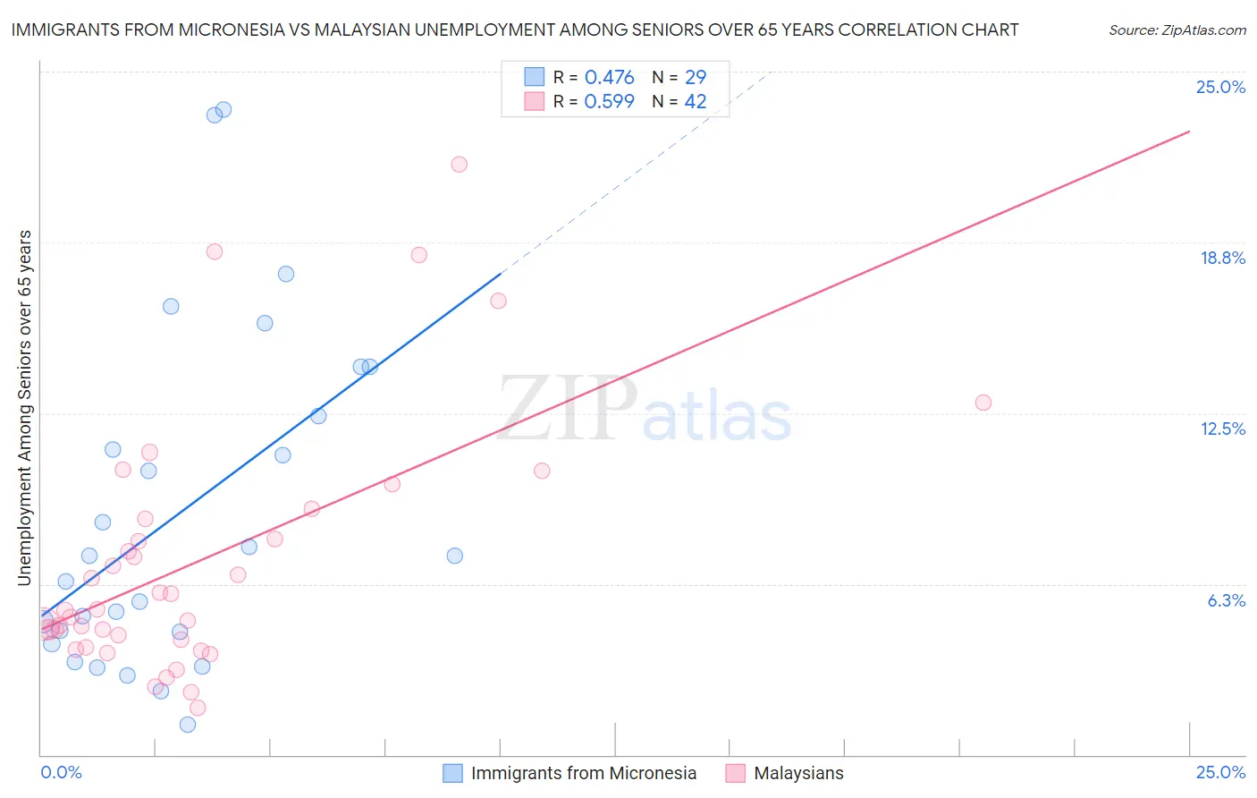 Immigrants from Micronesia vs Malaysian Unemployment Among Seniors over 65 years