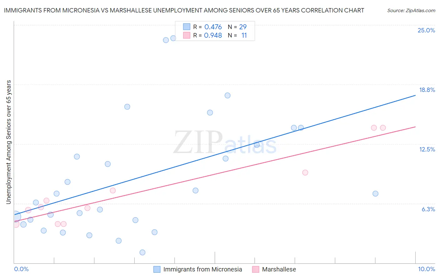 Immigrants from Micronesia vs Marshallese Unemployment Among Seniors over 65 years