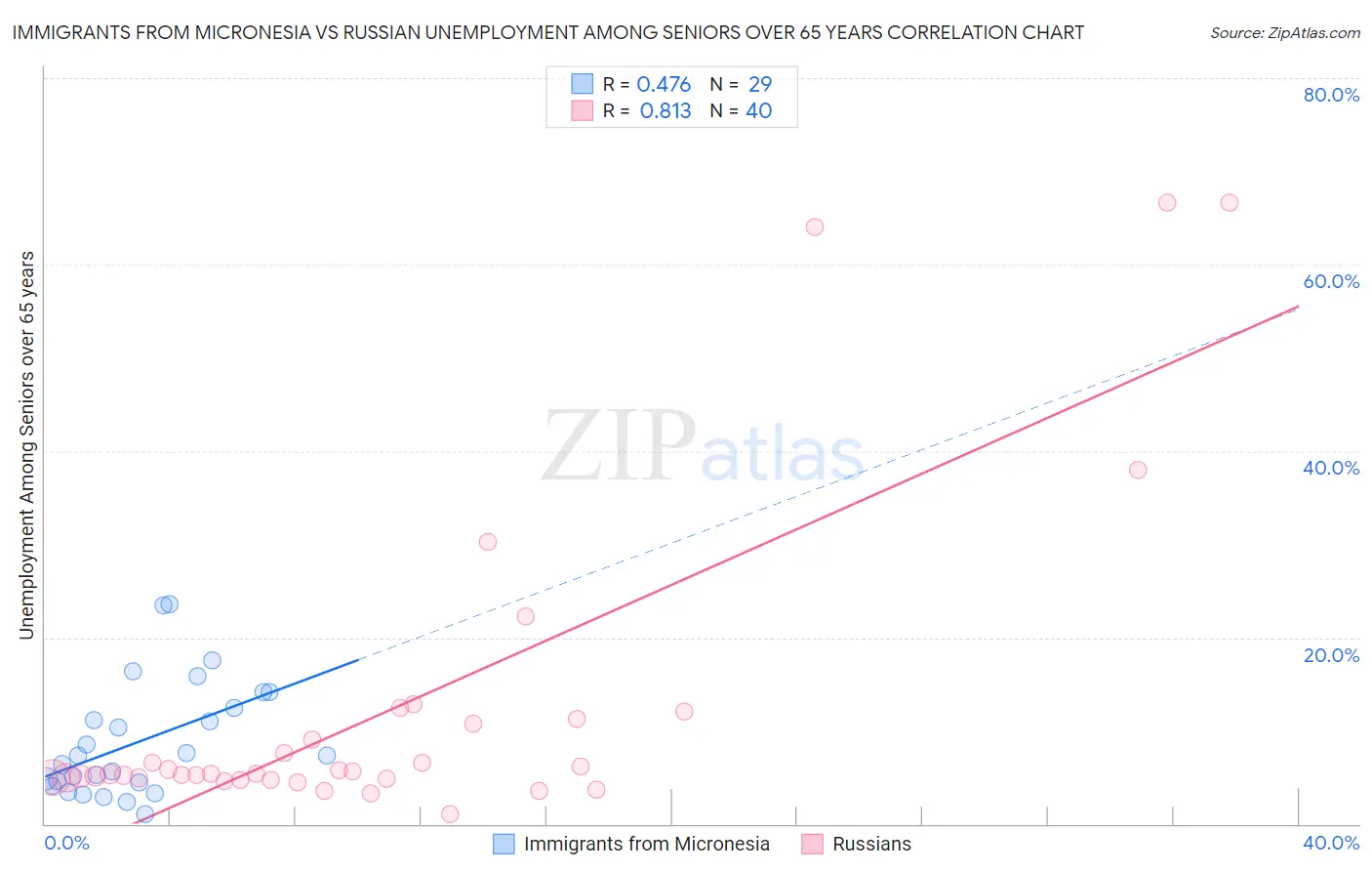 Immigrants from Micronesia vs Russian Unemployment Among Seniors over 65 years