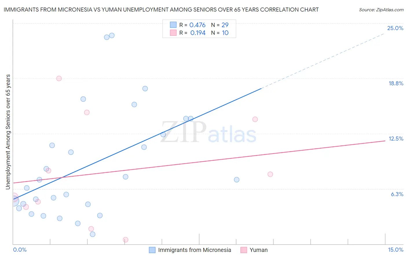 Immigrants from Micronesia vs Yuman Unemployment Among Seniors over 65 years