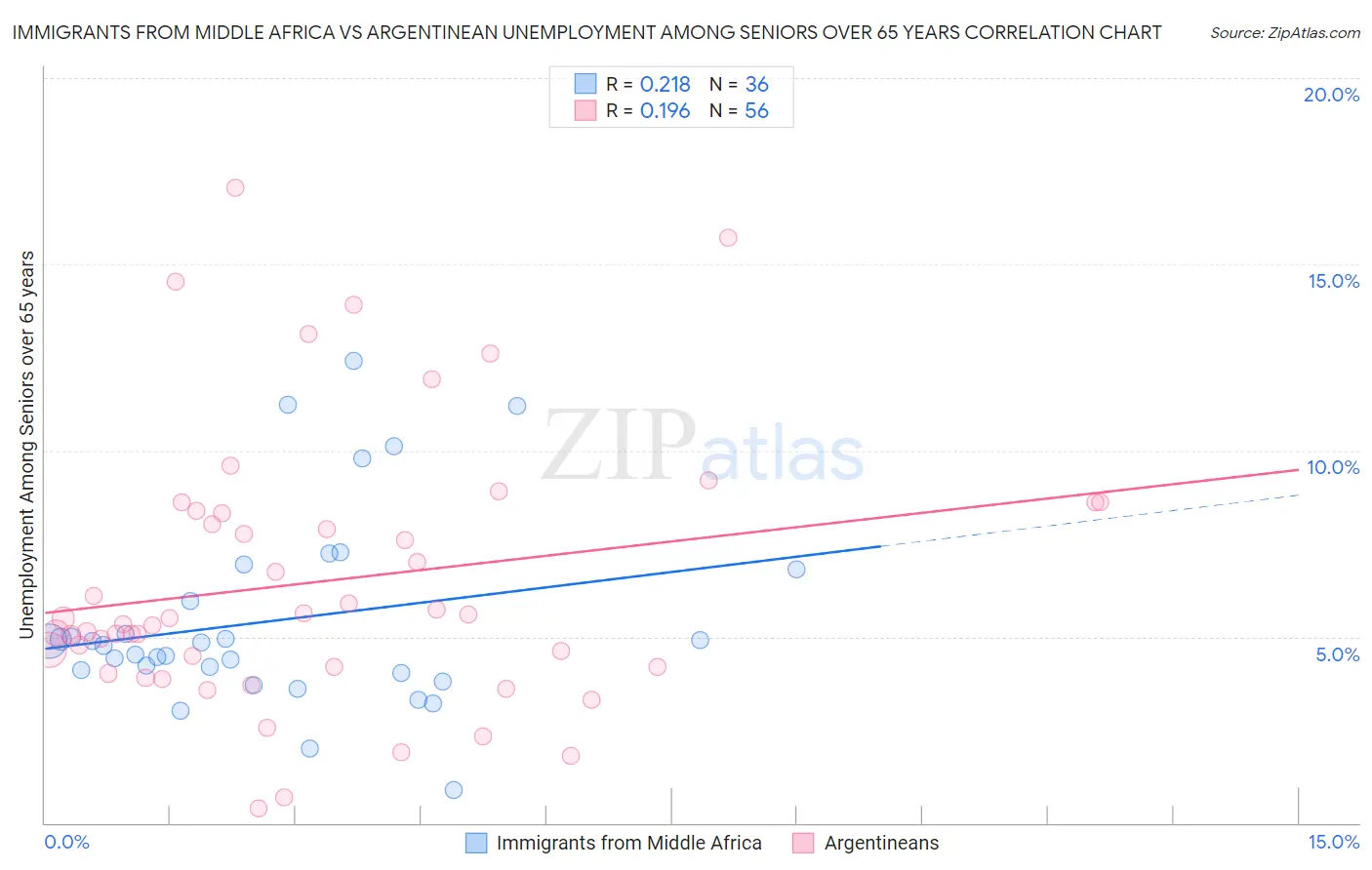 Immigrants from Middle Africa vs Argentinean Unemployment Among Seniors over 65 years