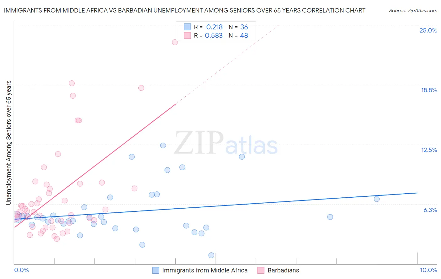 Immigrants from Middle Africa vs Barbadian Unemployment Among Seniors over 65 years