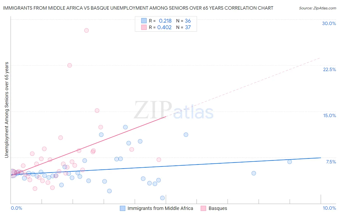 Immigrants from Middle Africa vs Basque Unemployment Among Seniors over 65 years