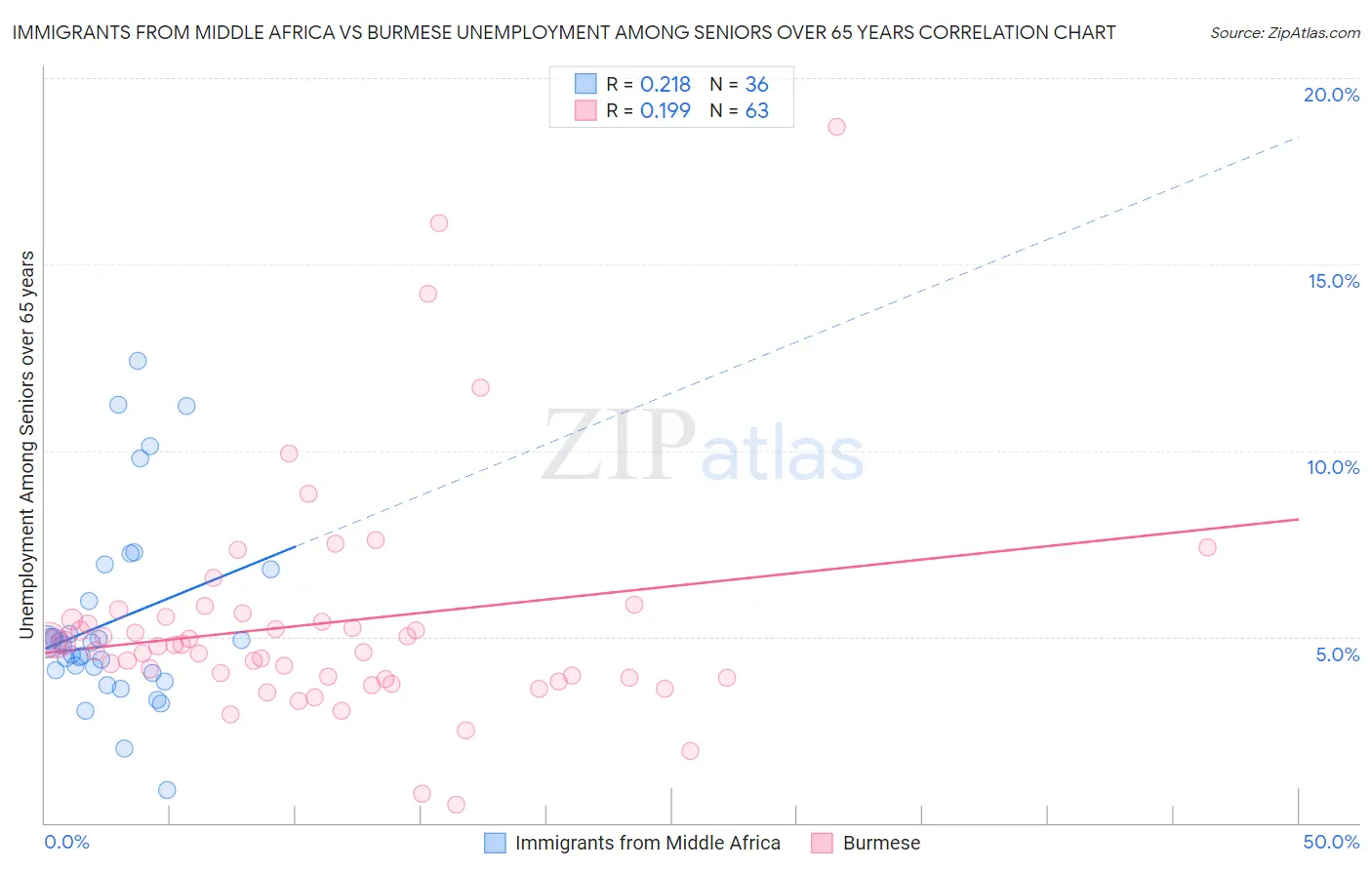 Immigrants from Middle Africa vs Burmese Unemployment Among Seniors over 65 years