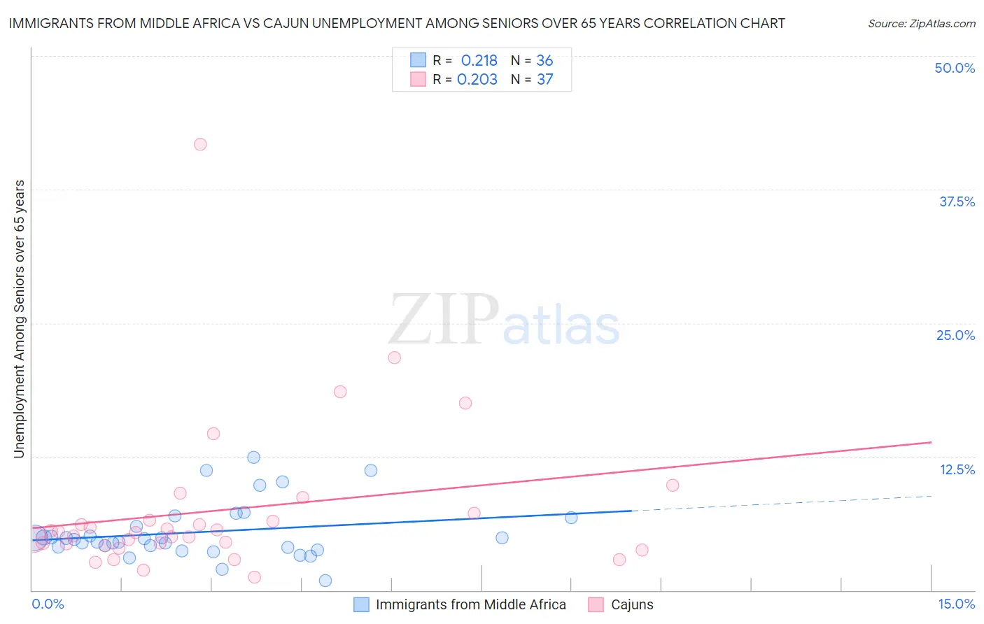 Immigrants from Middle Africa vs Cajun Unemployment Among Seniors over 65 years