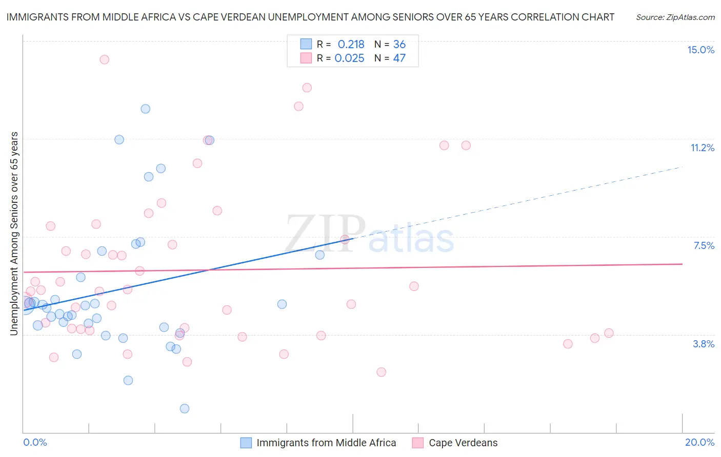 Immigrants from Middle Africa vs Cape Verdean Unemployment Among Seniors over 65 years