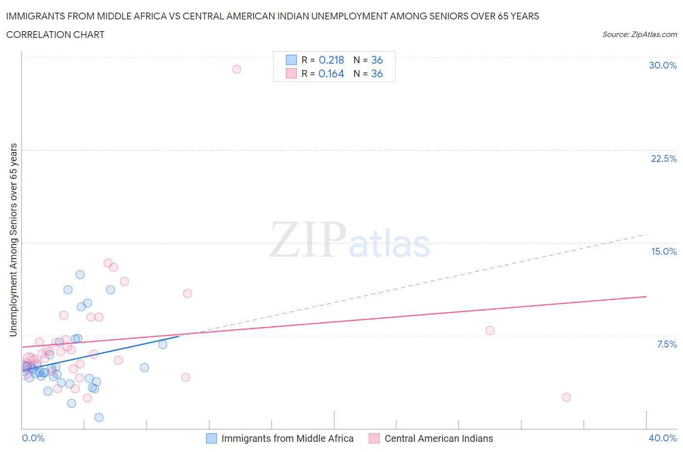 Immigrants from Middle Africa vs Central American Indian Unemployment Among Seniors over 65 years