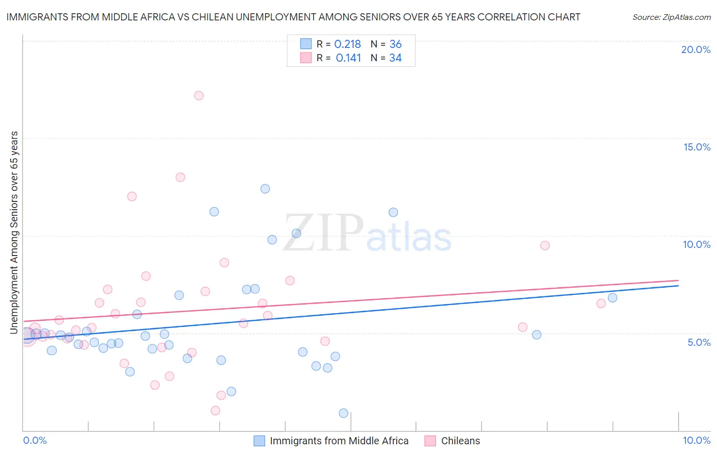 Immigrants from Middle Africa vs Chilean Unemployment Among Seniors over 65 years