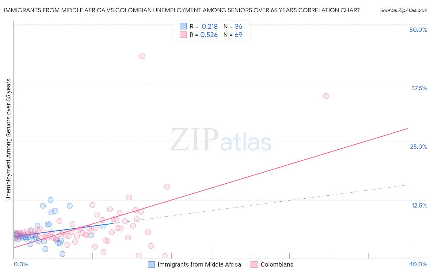 Immigrants from Middle Africa vs Colombian Unemployment Among Seniors over 65 years