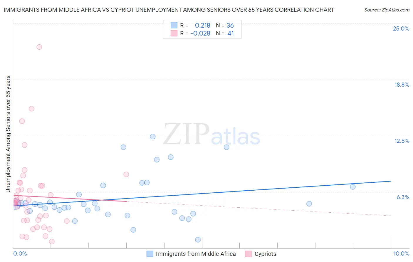 Immigrants from Middle Africa vs Cypriot Unemployment Among Seniors over 65 years