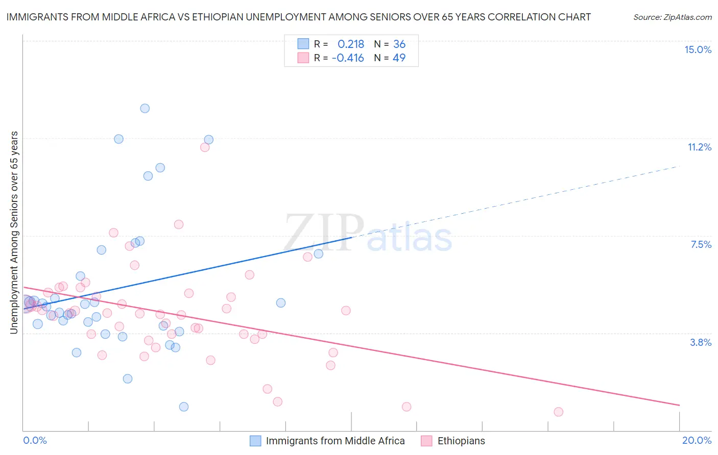 Immigrants from Middle Africa vs Ethiopian Unemployment Among Seniors over 65 years