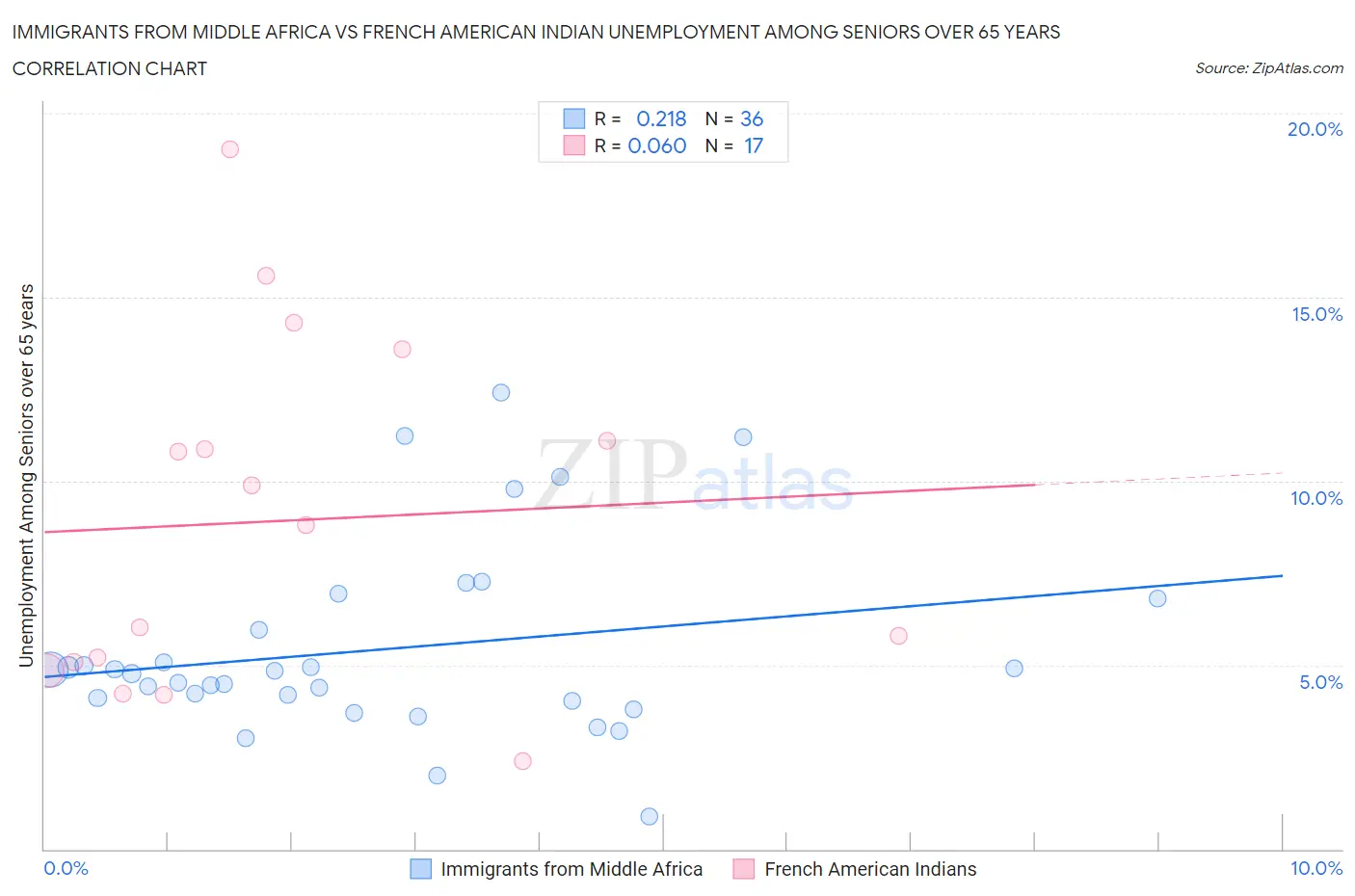 Immigrants from Middle Africa vs French American Indian Unemployment Among Seniors over 65 years