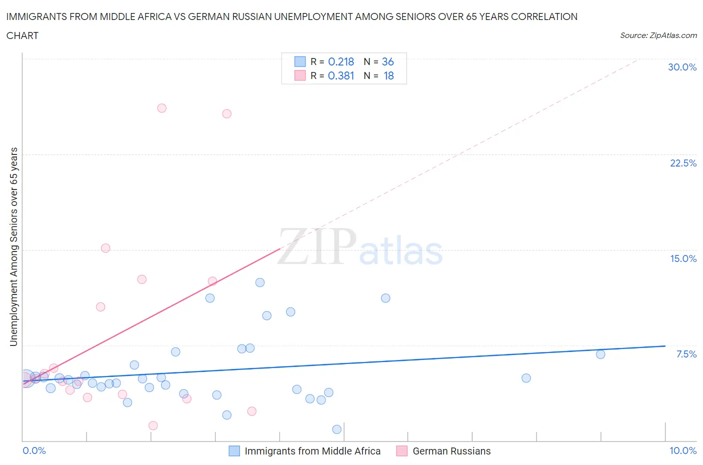 Immigrants from Middle Africa vs German Russian Unemployment Among Seniors over 65 years