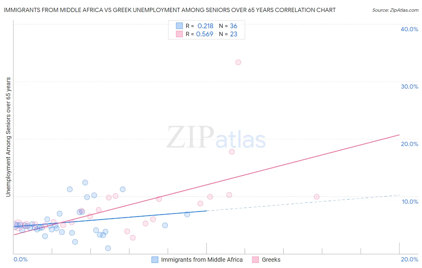 Immigrants from Middle Africa vs Greek Unemployment Among Seniors over 65 years