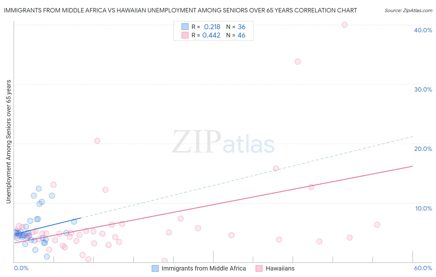 Immigrants from Middle Africa vs Hawaiian Unemployment Among Seniors over 65 years