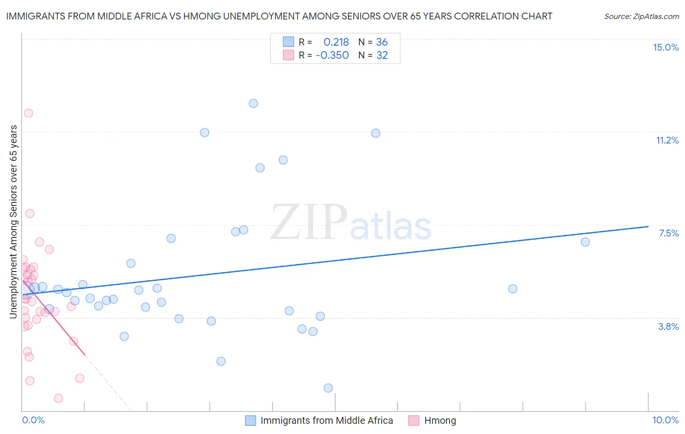 Immigrants from Middle Africa vs Hmong Unemployment Among Seniors over 65 years