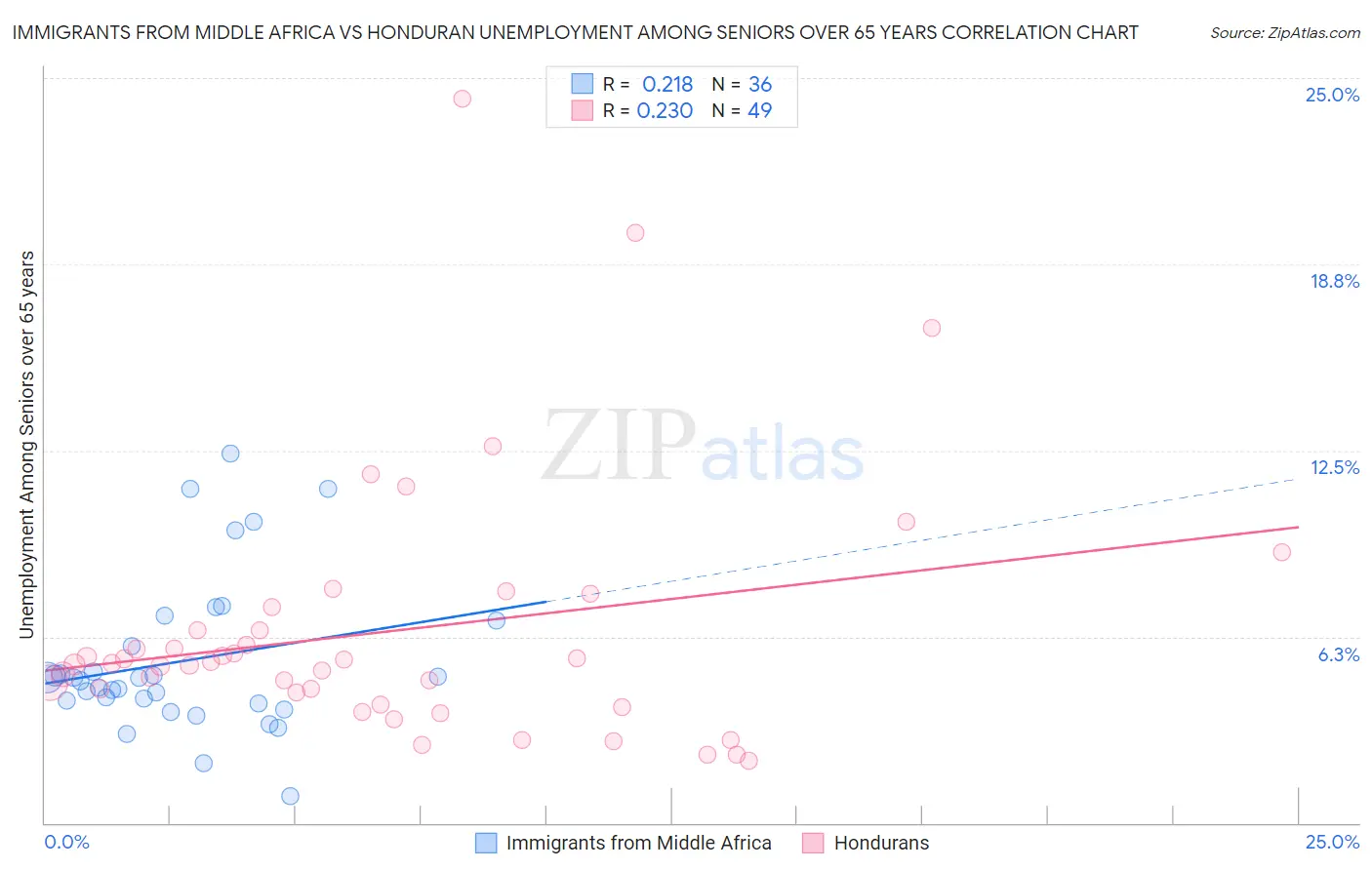 Immigrants from Middle Africa vs Honduran Unemployment Among Seniors over 65 years
