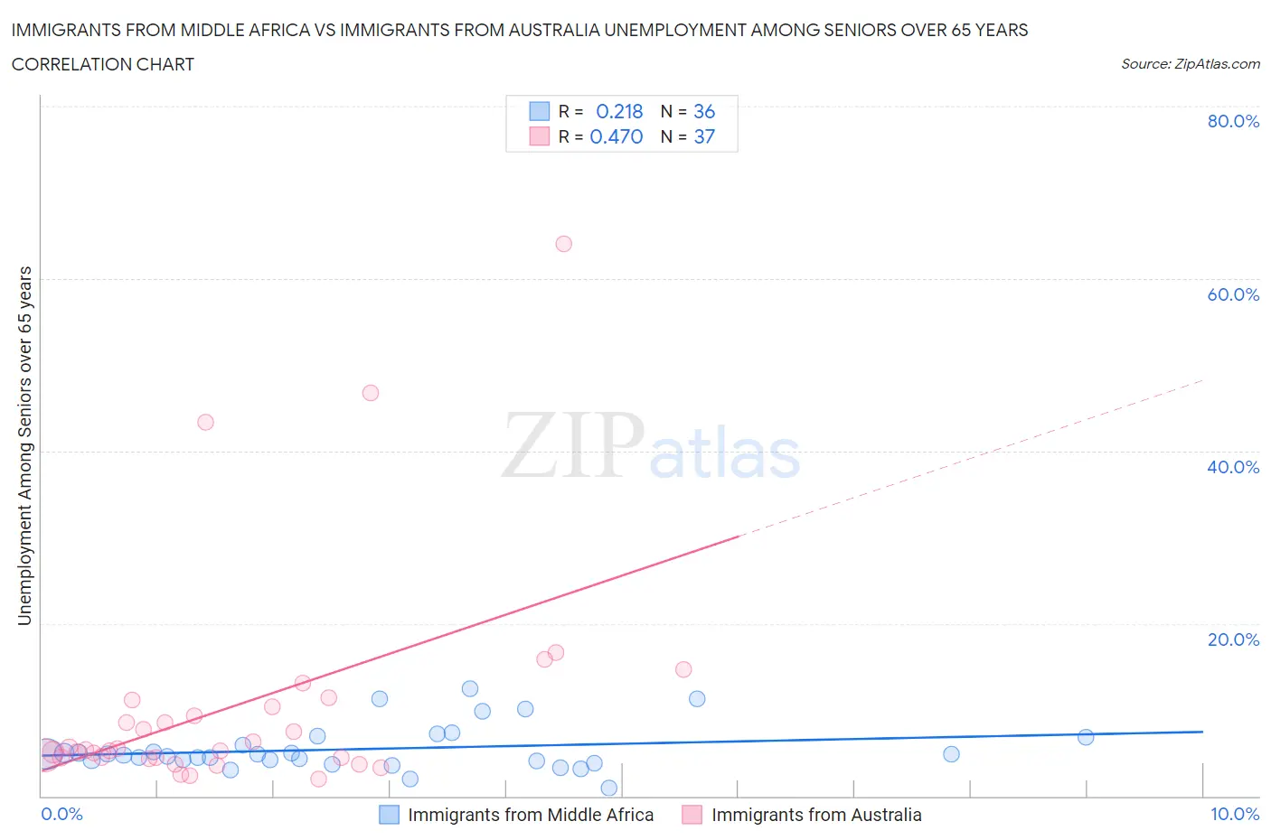 Immigrants from Middle Africa vs Immigrants from Australia Unemployment Among Seniors over 65 years