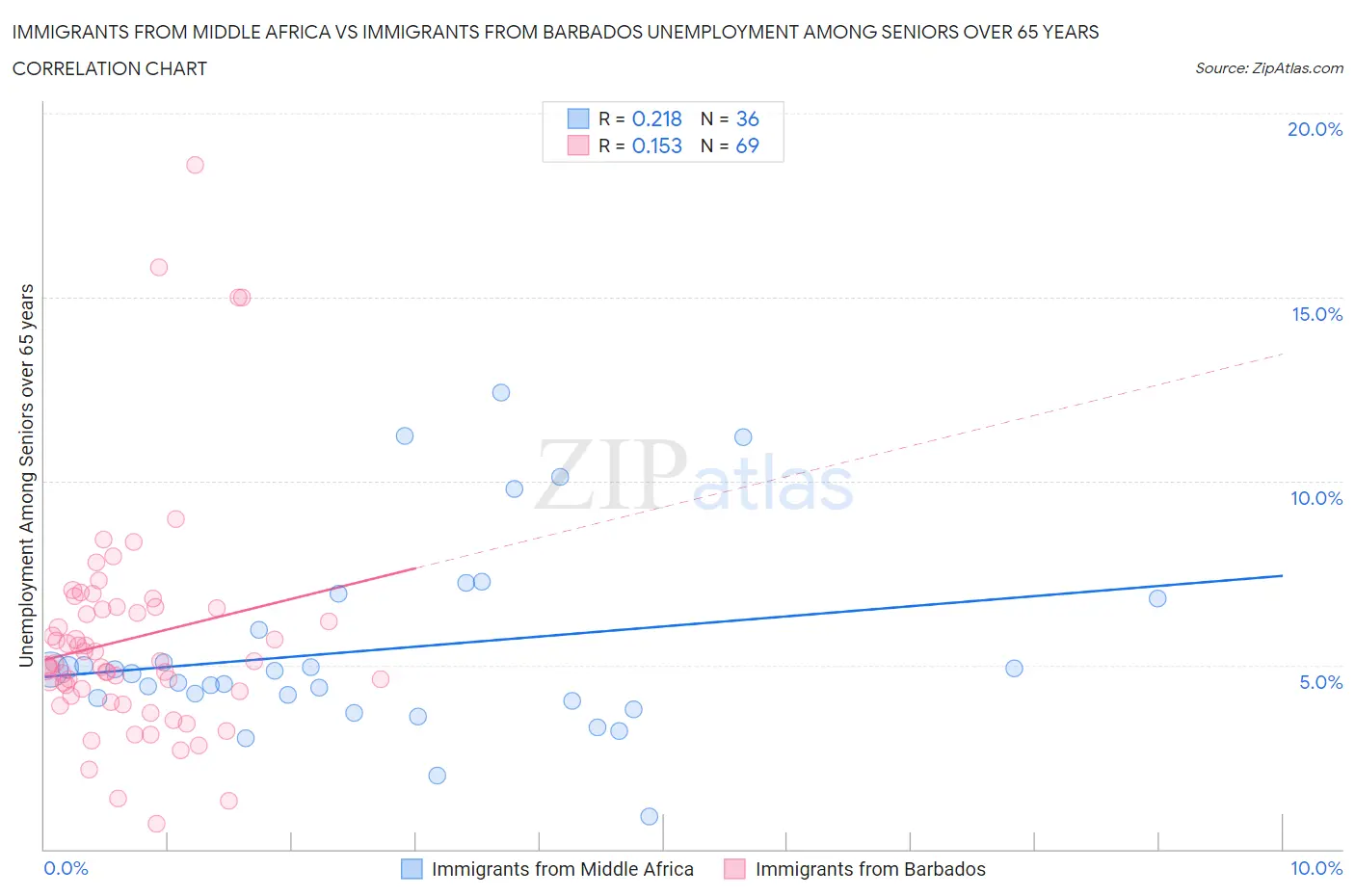 Immigrants from Middle Africa vs Immigrants from Barbados Unemployment Among Seniors over 65 years