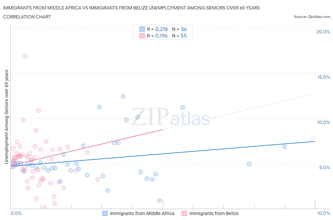 Immigrants from Middle Africa vs Immigrants from Belize Unemployment Among Seniors over 65 years