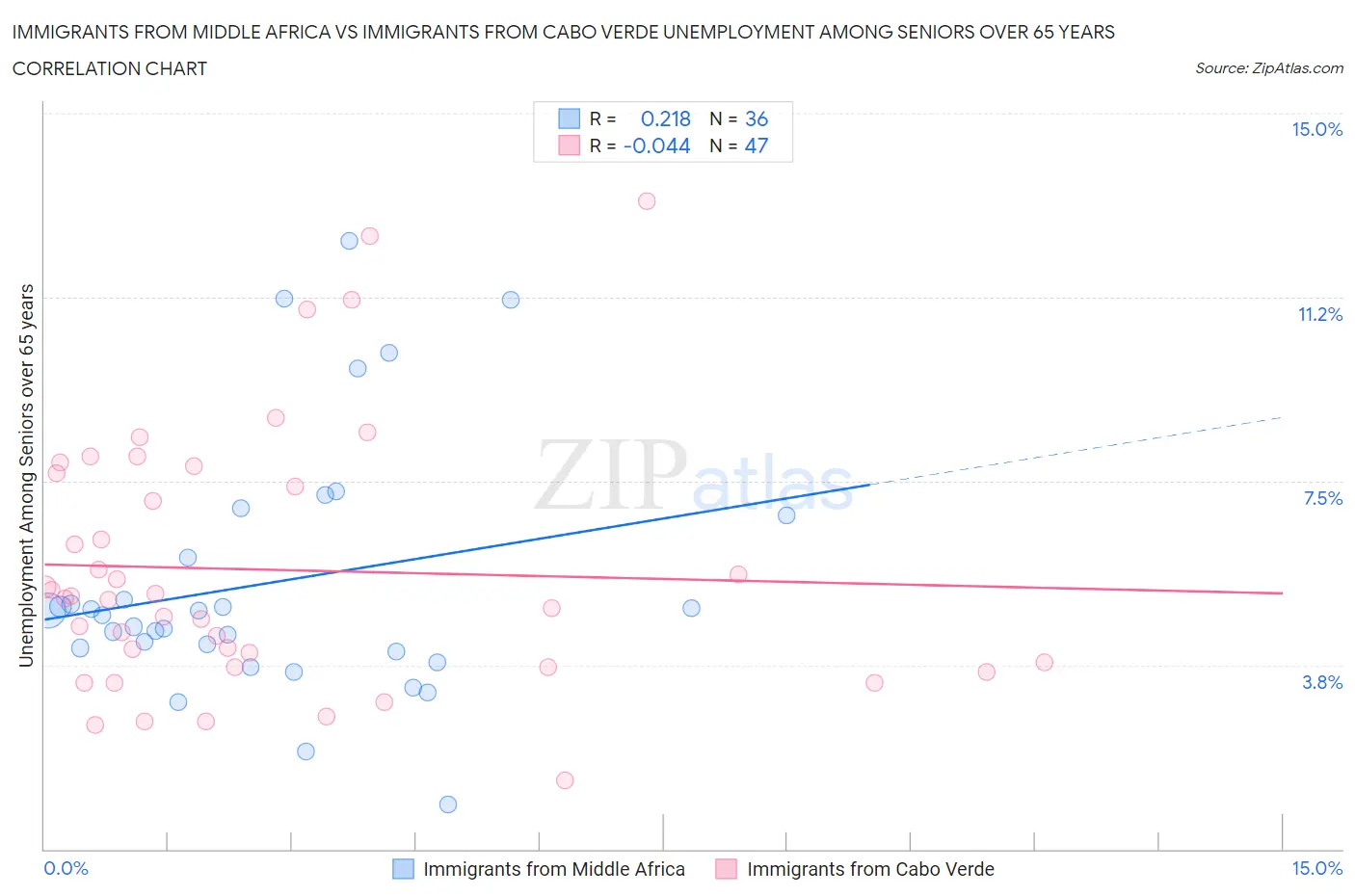 Immigrants from Middle Africa vs Immigrants from Cabo Verde Unemployment Among Seniors over 65 years