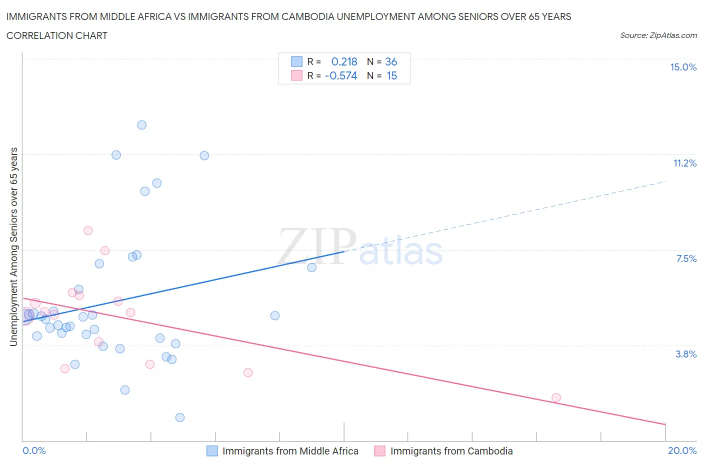 Immigrants from Middle Africa vs Immigrants from Cambodia Unemployment Among Seniors over 65 years