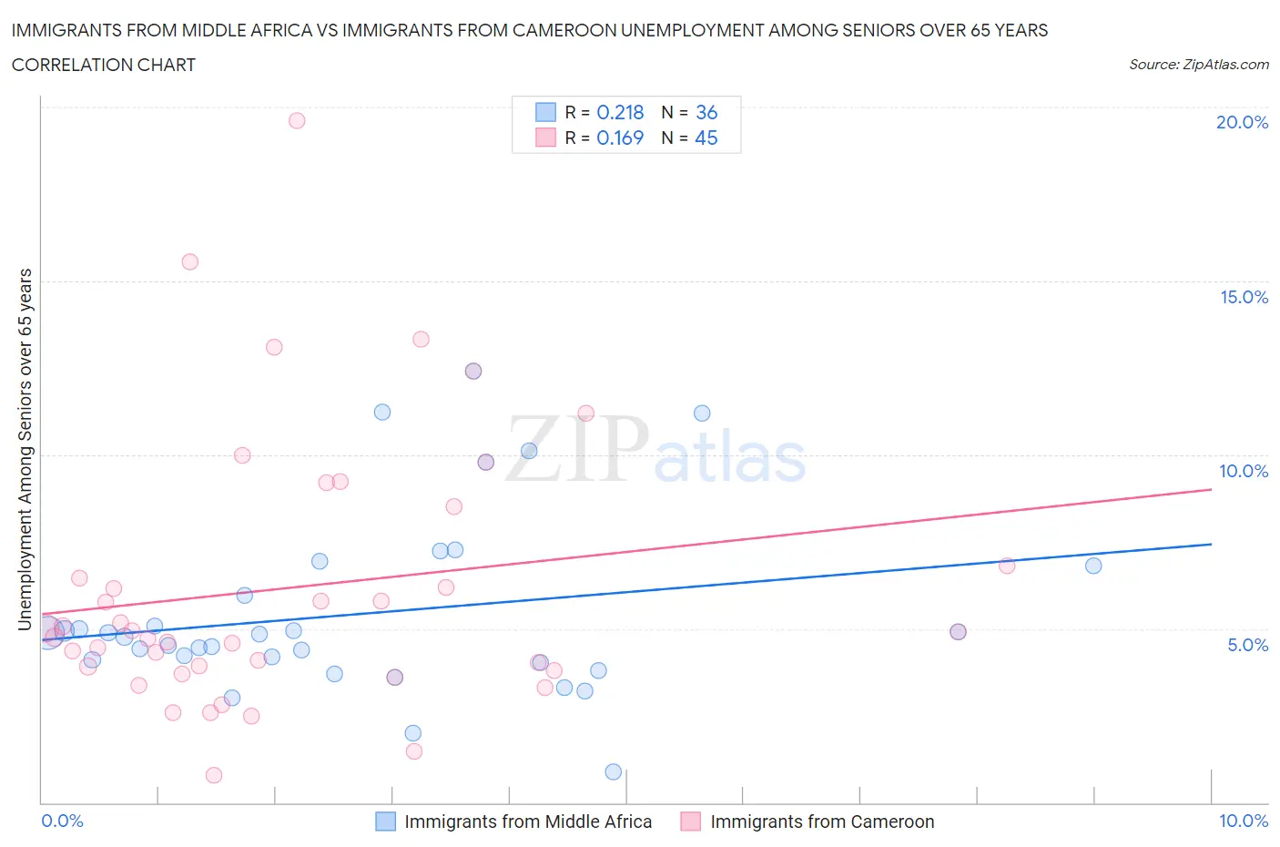 Immigrants from Middle Africa vs Immigrants from Cameroon Unemployment Among Seniors over 65 years