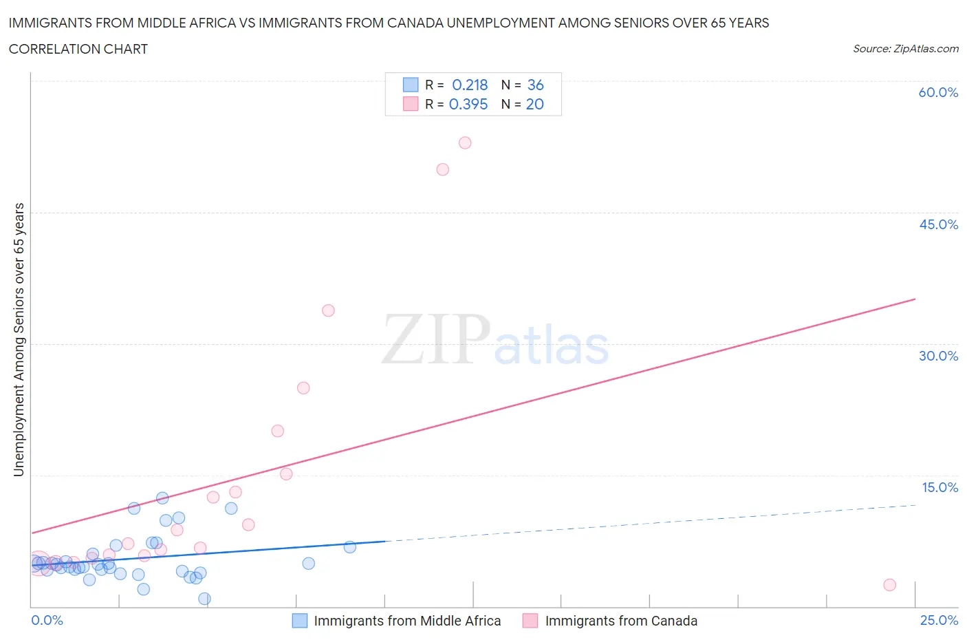 Immigrants from Middle Africa vs Immigrants from Canada Unemployment Among Seniors over 65 years