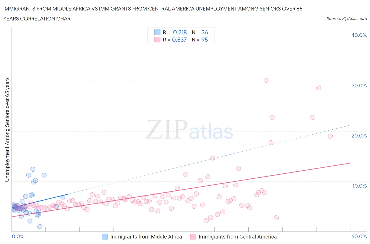 Immigrants from Middle Africa vs Immigrants from Central America Unemployment Among Seniors over 65 years