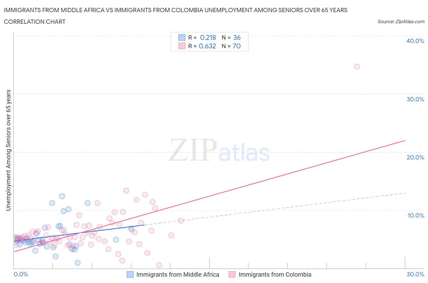Immigrants from Middle Africa vs Immigrants from Colombia Unemployment Among Seniors over 65 years