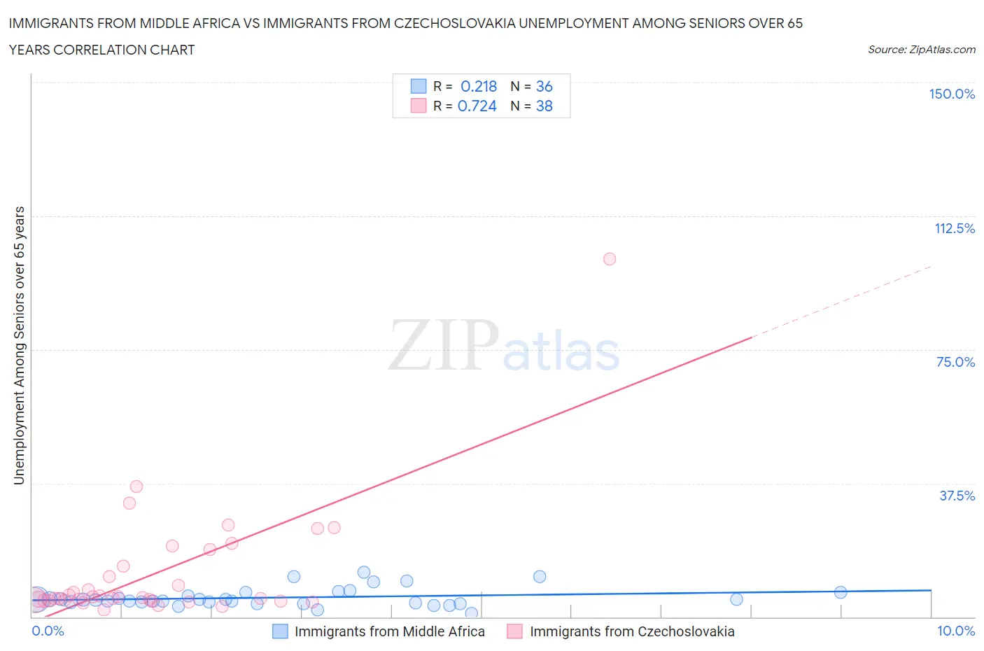Immigrants from Middle Africa vs Immigrants from Czechoslovakia Unemployment Among Seniors over 65 years