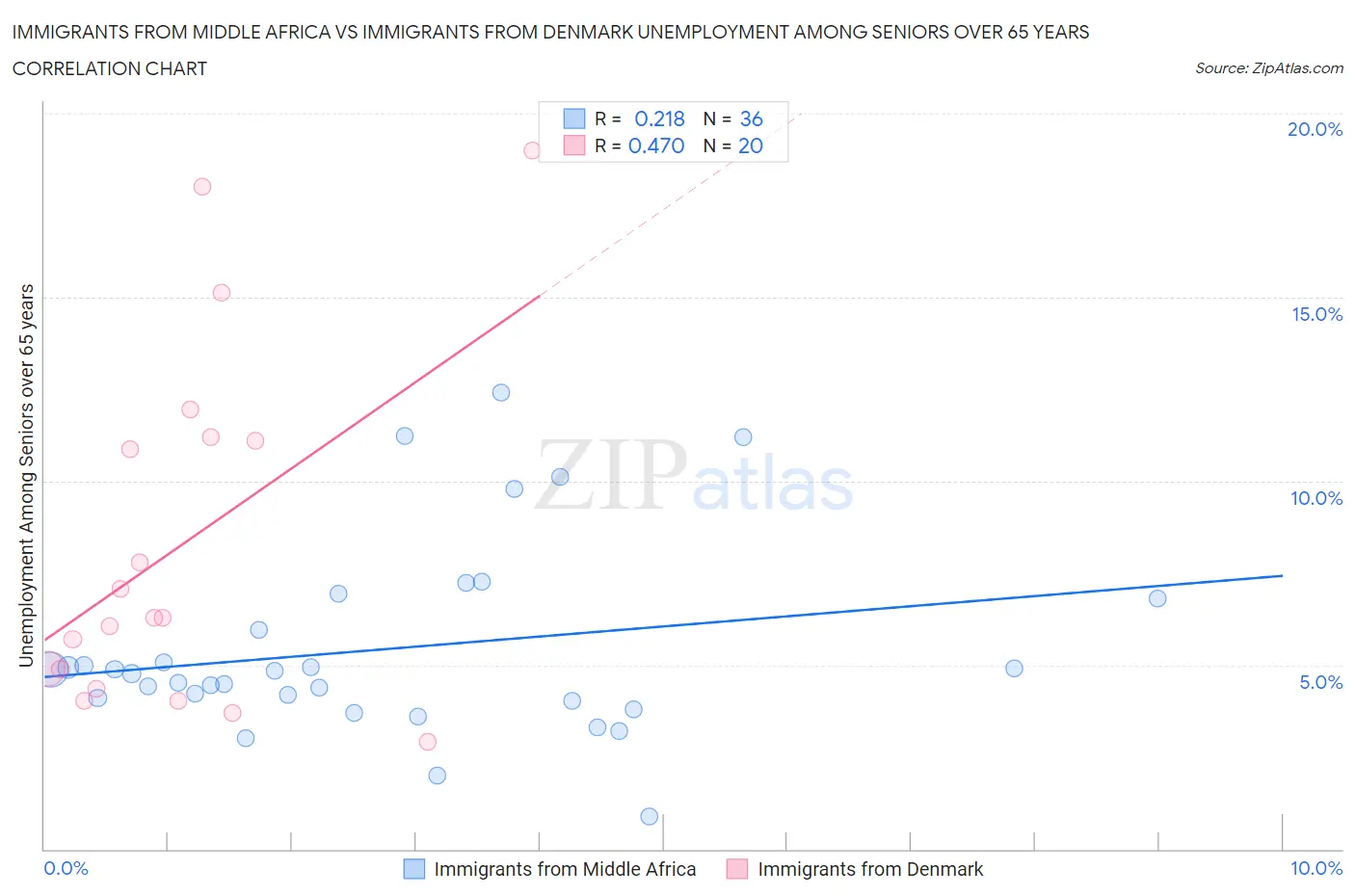 Immigrants from Middle Africa vs Immigrants from Denmark Unemployment Among Seniors over 65 years