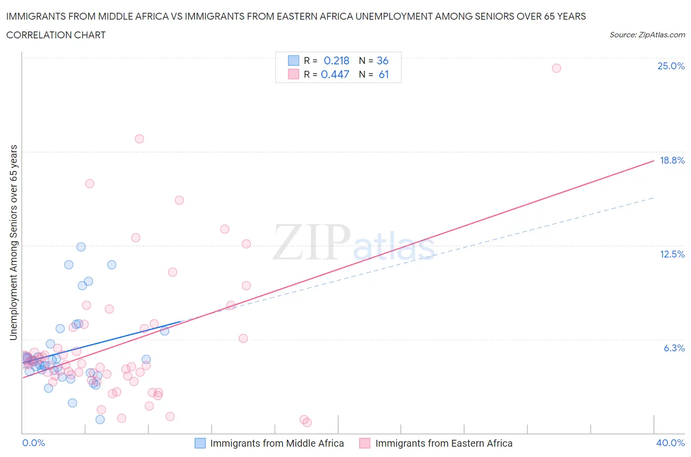 Immigrants from Middle Africa vs Immigrants from Eastern Africa Unemployment Among Seniors over 65 years