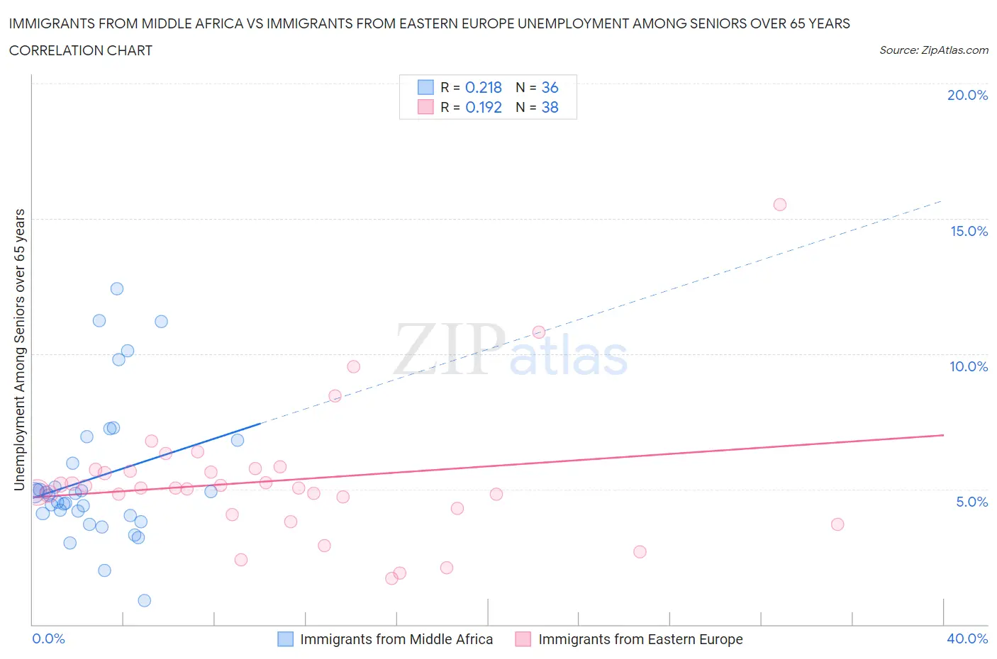 Immigrants from Middle Africa vs Immigrants from Eastern Europe Unemployment Among Seniors over 65 years