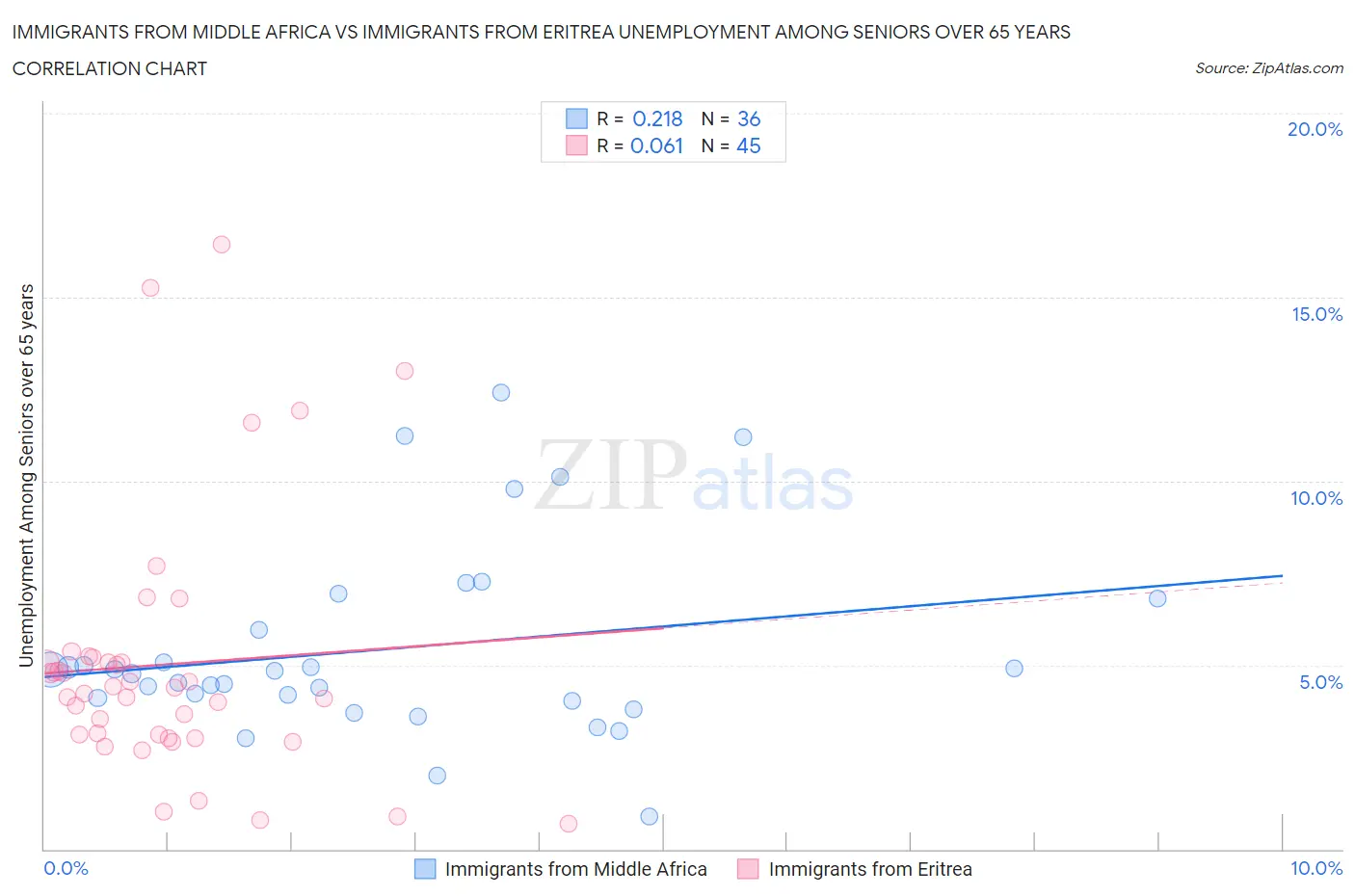 Immigrants from Middle Africa vs Immigrants from Eritrea Unemployment Among Seniors over 65 years