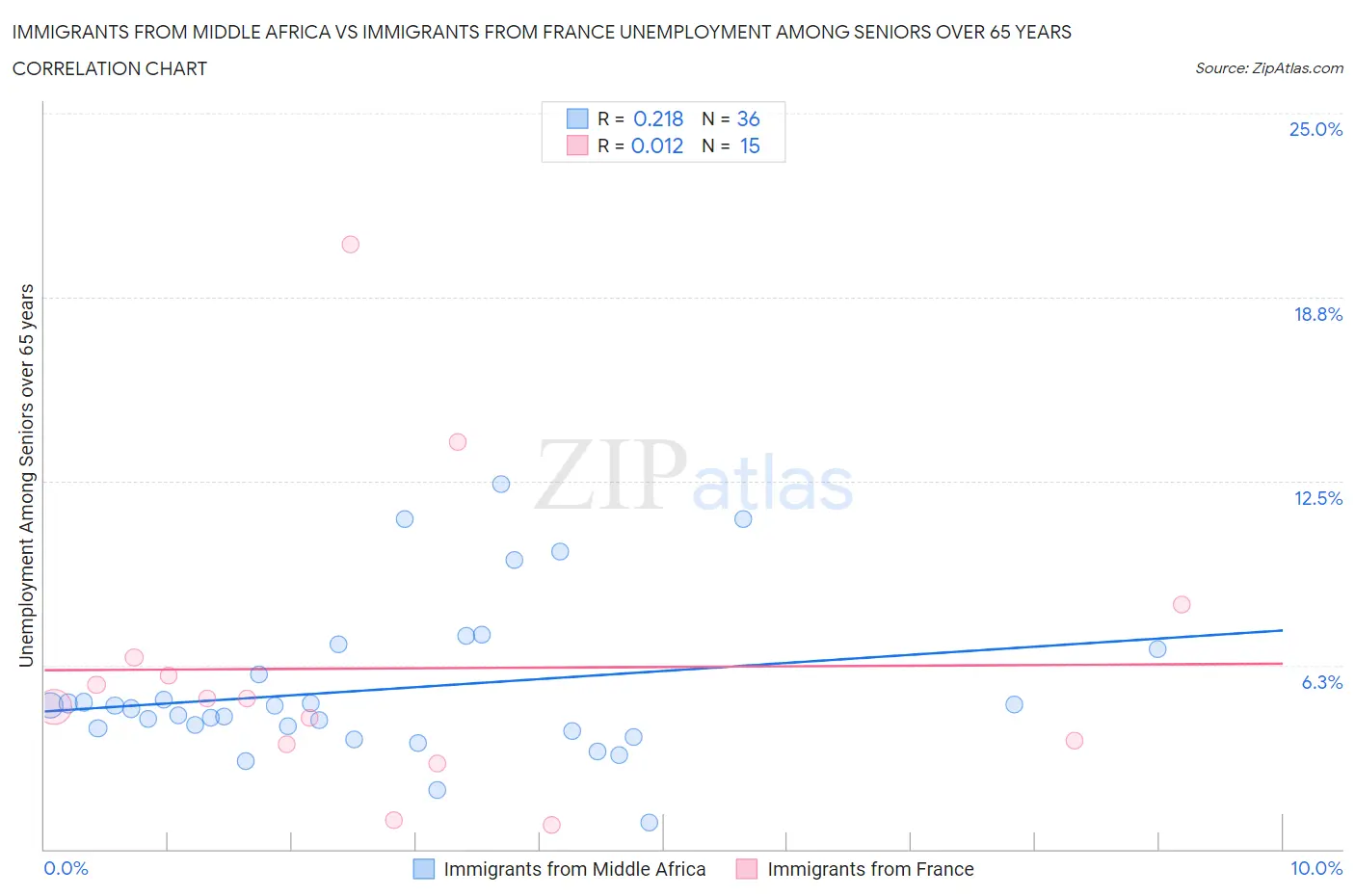 Immigrants from Middle Africa vs Immigrants from France Unemployment Among Seniors over 65 years