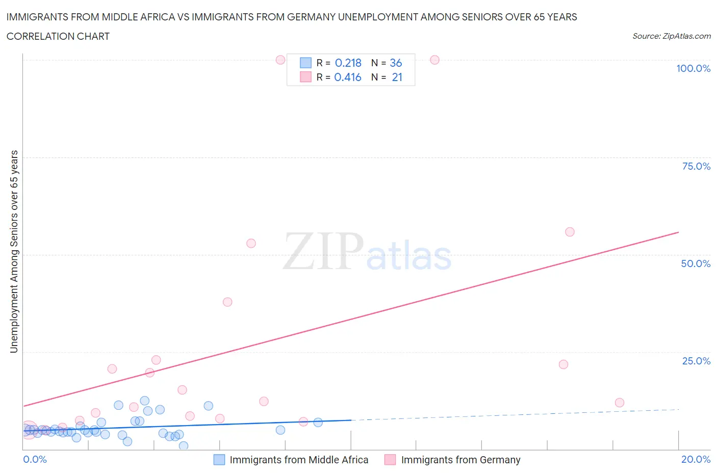 Immigrants from Middle Africa vs Immigrants from Germany Unemployment Among Seniors over 65 years