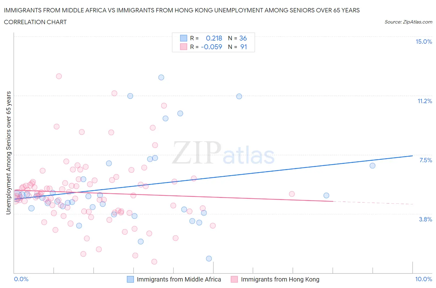 Immigrants from Middle Africa vs Immigrants from Hong Kong Unemployment Among Seniors over 65 years